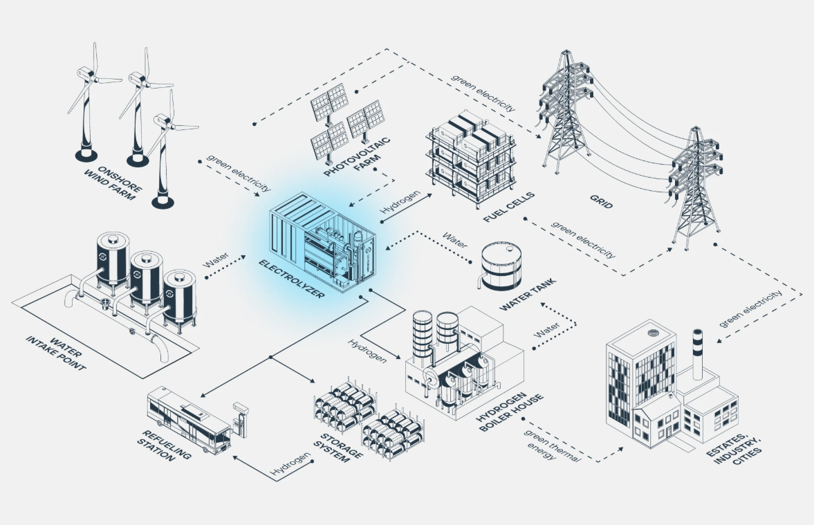 Hydrogen project